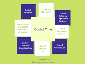 Cost of time
