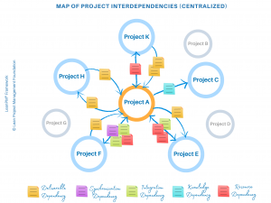 Map of Project Interdependencies - Centralized