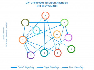 Map of Project Interdependencies - Decentralized