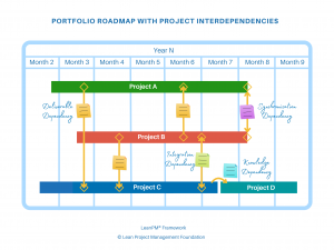 Poprtfolio Roadmap with Project Interdependencies