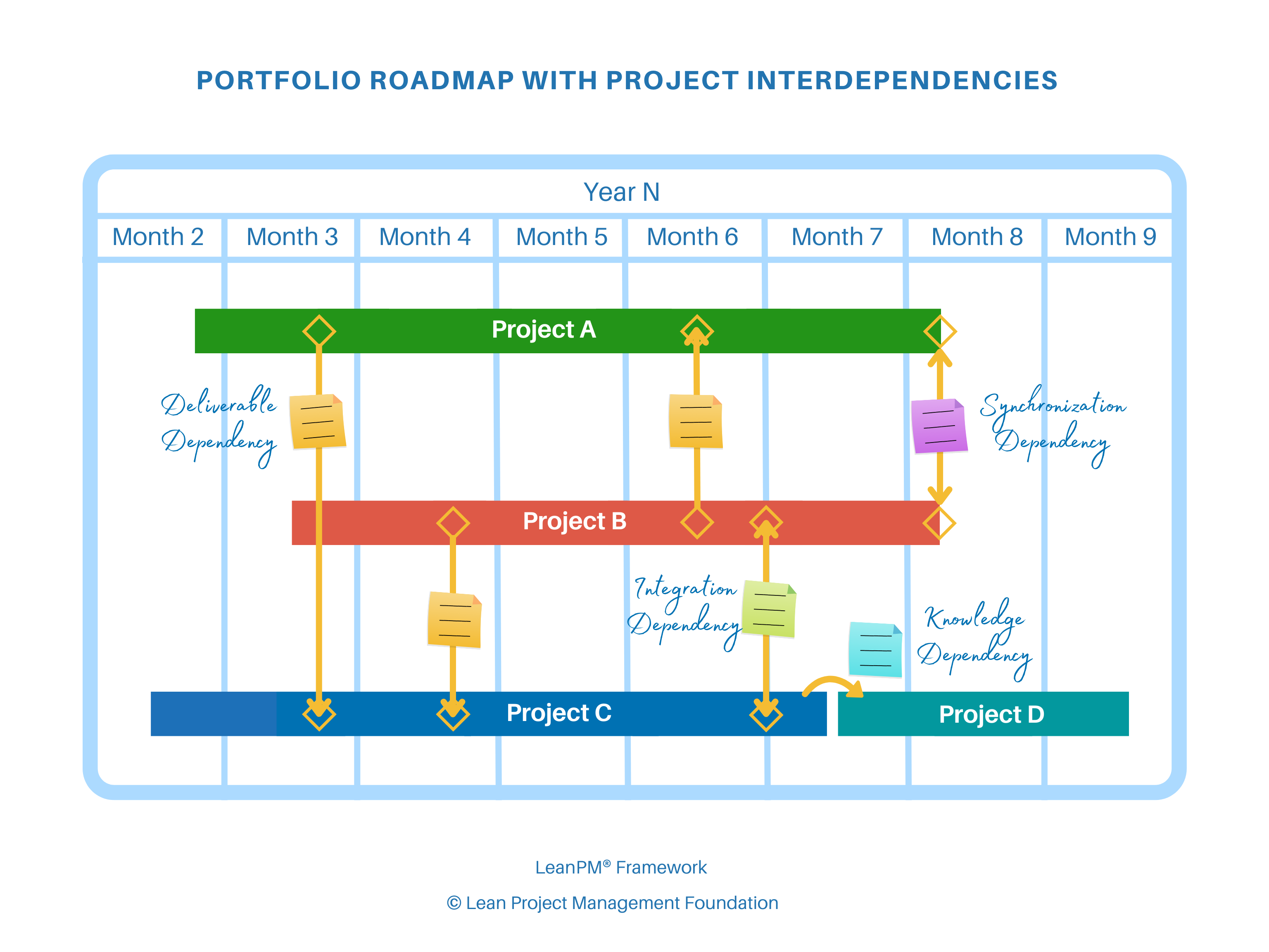 Poprtfolio Roadmap with Project Interdependencies | Projecta ...